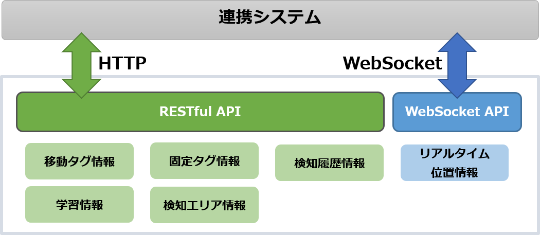WebベースのAPIによる柔軟な連携・機能拡張