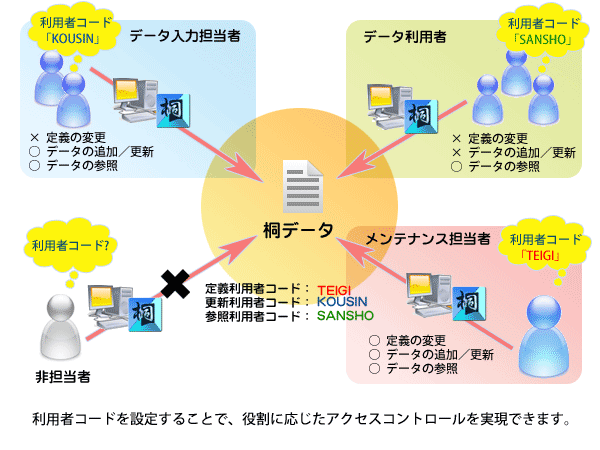 利用者コードの概念図