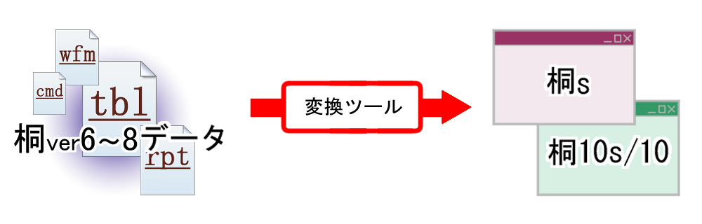 桐ver6～桐ver8で作成したデータはファイル変換が必要