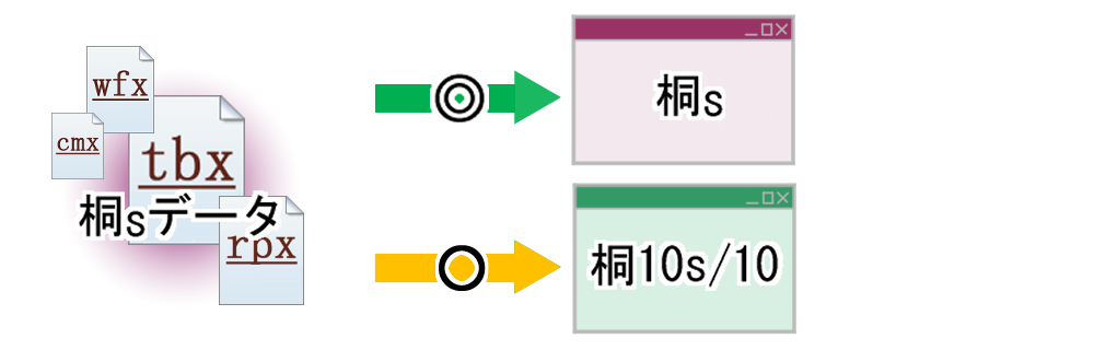 桐sで作成したデータは桐s/桐10s/桐10で使用できる