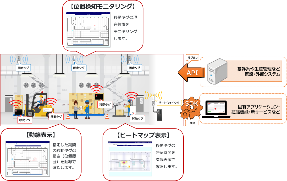 どこいっ太Air アドバンスの構成図