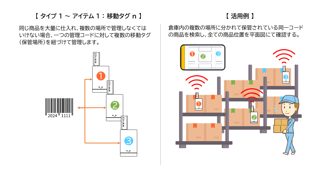 どこいっ太Air Finderの運用形態と活用例～タイプ1】