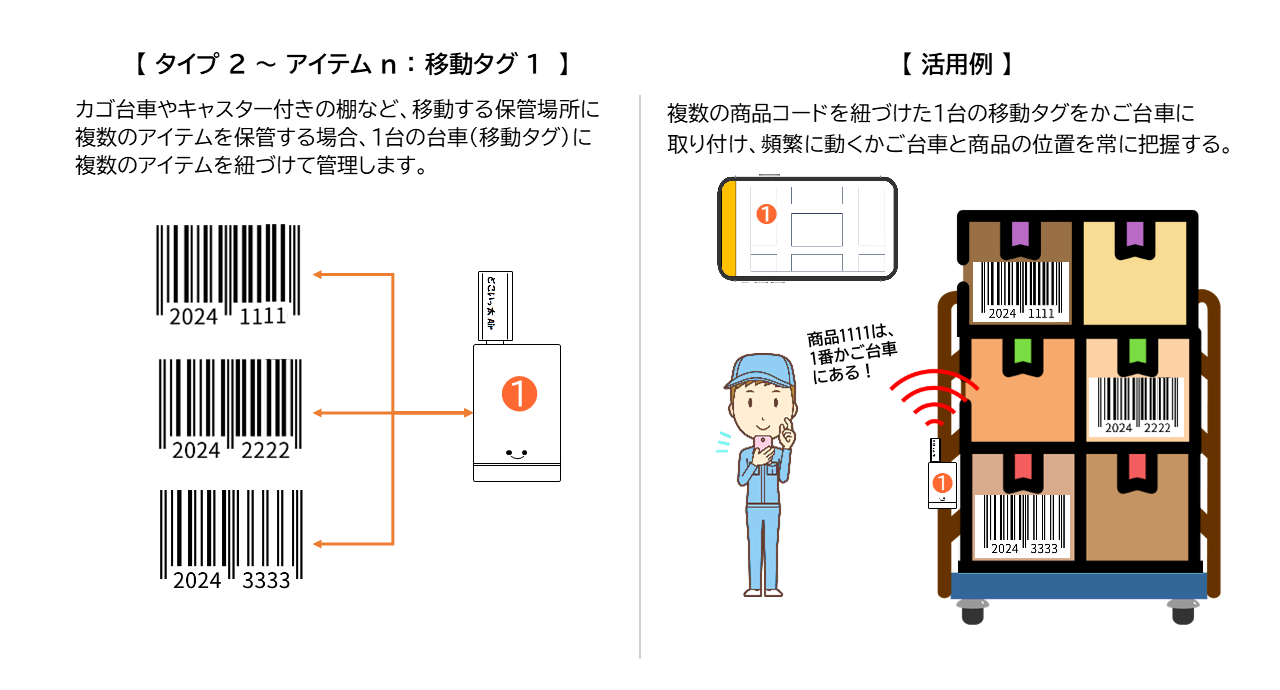 どこいっ太Air Finderの運用形態と活用例～タイプ2】