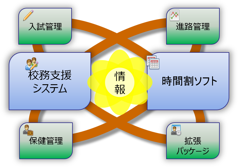 情報の一元管理