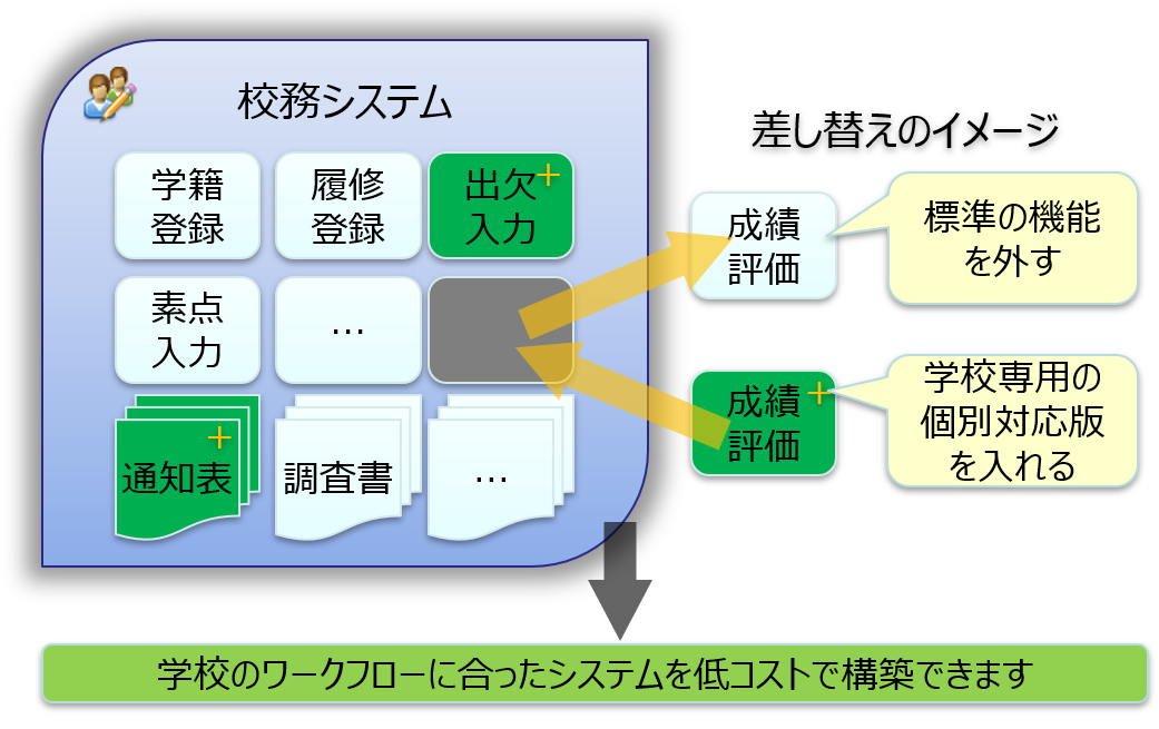 学校様ごとのワークフローをサポート