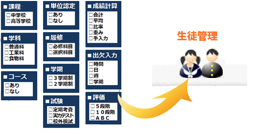 ヒヤリング結果から学校にフィットする校務支援システムの構成を決定