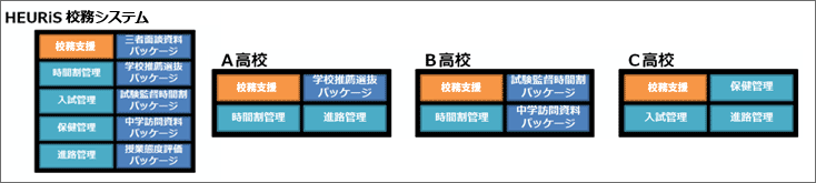 必要なサブシステム、追加パッケージを選んで校務支援システムに組み合わせるだけ