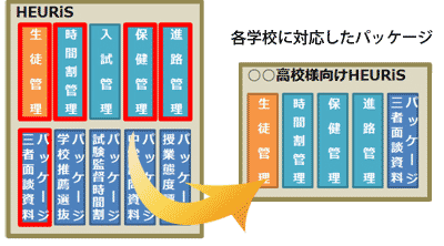 校務支援システムに加えて学校で必要なサブシステム（時間割作成、入試、保健、進路指導など）を選んで追加