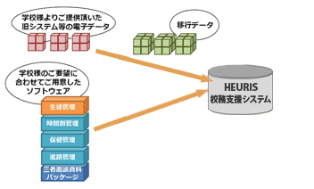 現在ご利用中の電子データから在校生データを移行