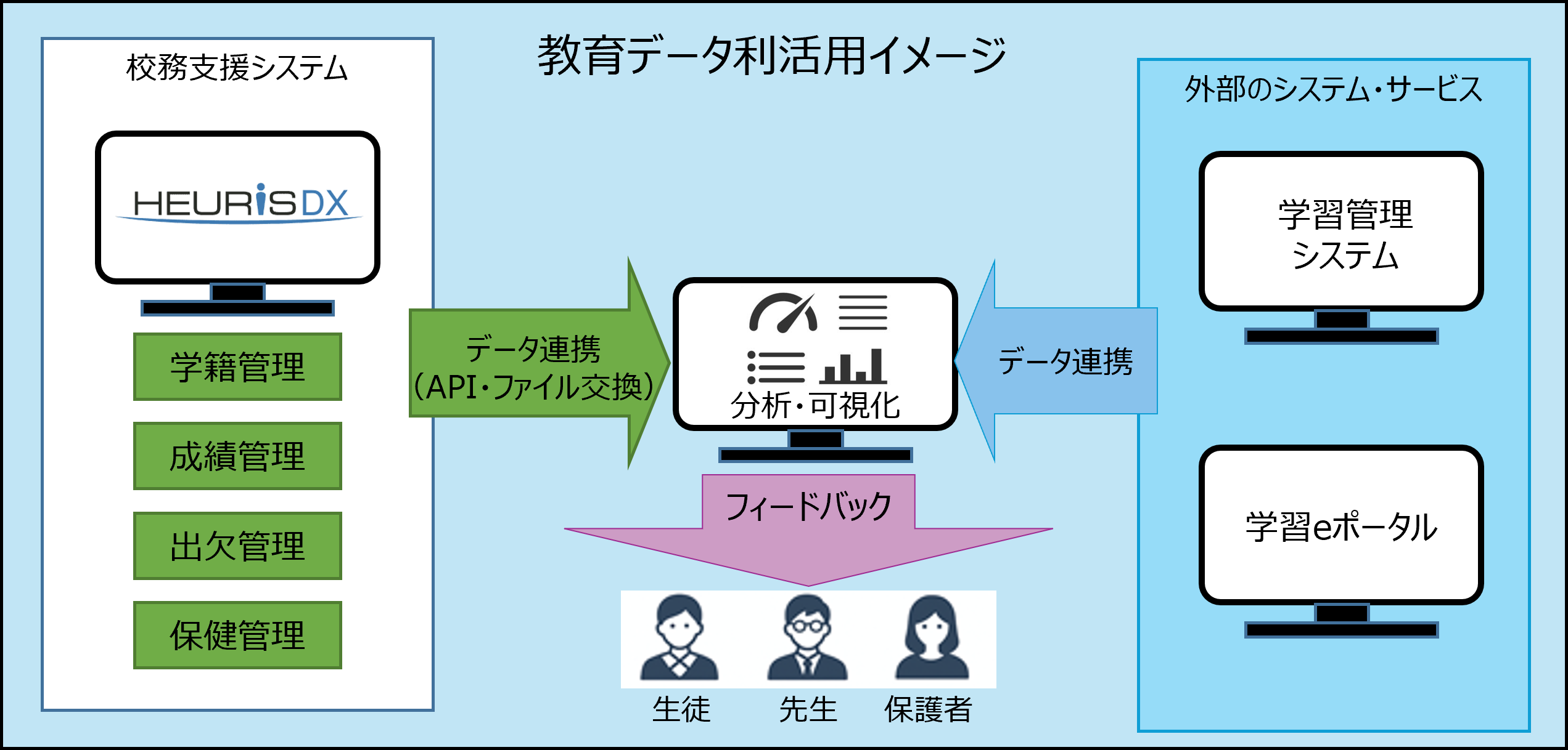 校務DXシステム - HEURiS と教育データ利活用
	成績管理,教員管理,履修管理,出欠管理,
	学籍管理,保健管理,入試管理,進路管理