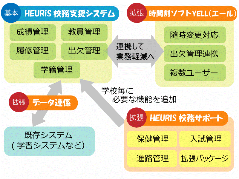 HEURiS校務支援システム
		の全体構成
成績管理,教員管理,履修管理,出欠管理,
学籍管理,保健管理,入試管理,進路管理