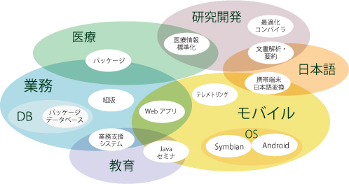 幅広い技術分野