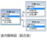 表の関係図（結合表）