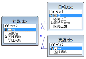 複数の表を連結する結合表