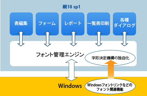 フォント管理エンジンのリニューアル概念図