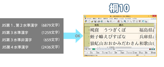 JIS第３・第４水準漢字を完全サポートするために、桐10はUnicodeベースに変わりました。