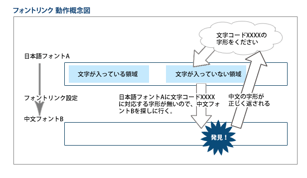 フォントリンク動作概念図