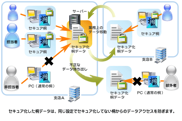 セキュア桐の概念図