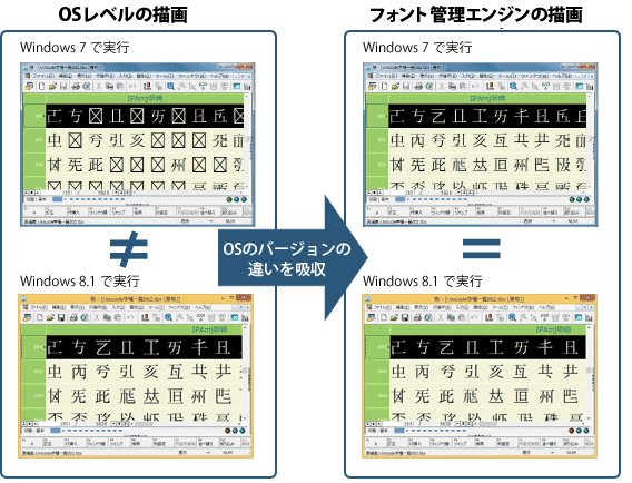 フォント、OSのバージョンの違いを気にせずに最適な表示を実現。