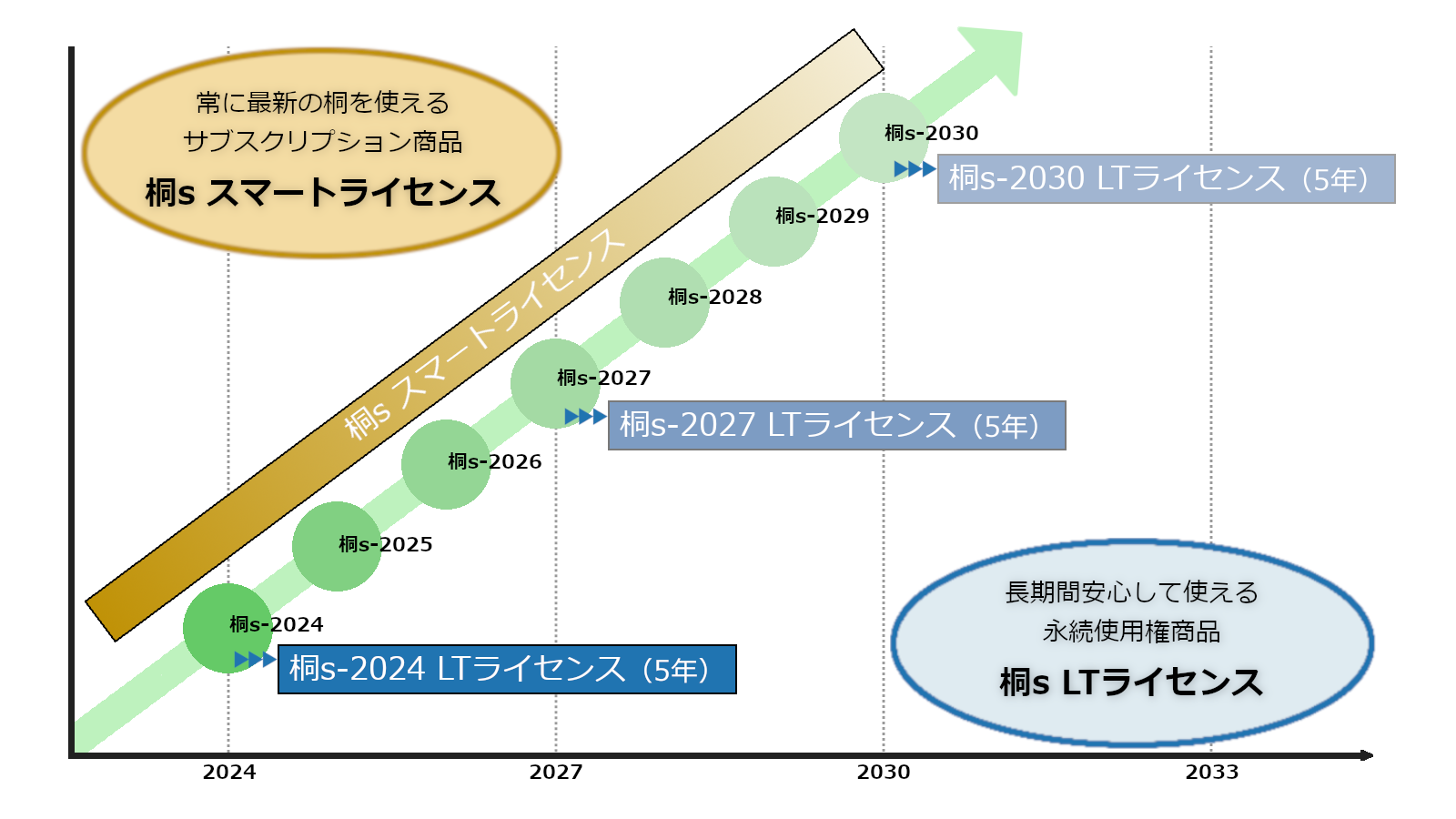 桐s商品ラインナップ展開イメージ