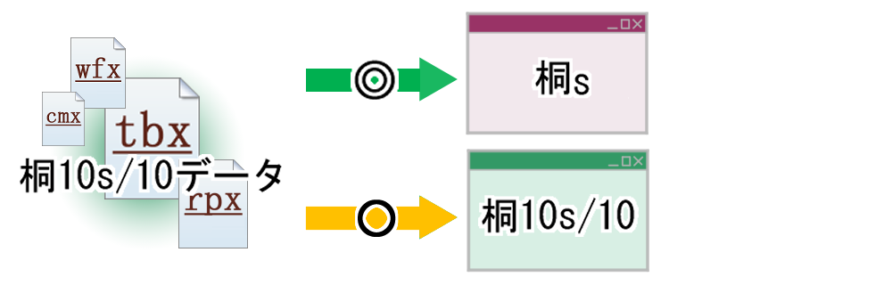 桐10s/桐10で作成したデータは桐s/桐10s/桐10で使用できる