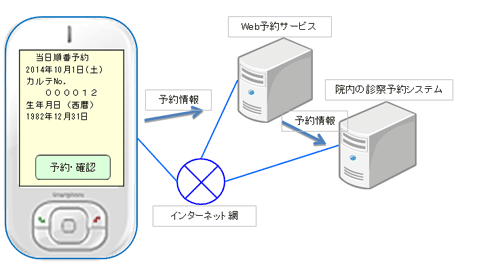 Ｗｅｂ診察予約受付