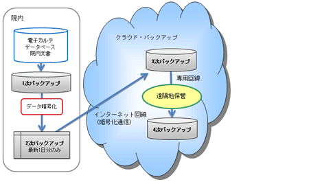 クラウドデータバックアップ