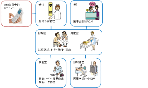 クリニック向け構成例