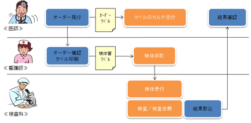 オーダリングのみの運用について