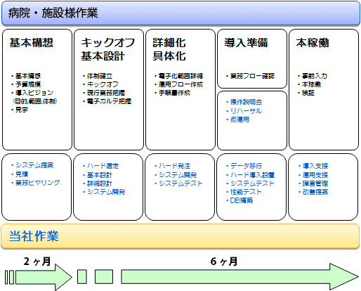 電子カルテ標準導入スケジュ-ル