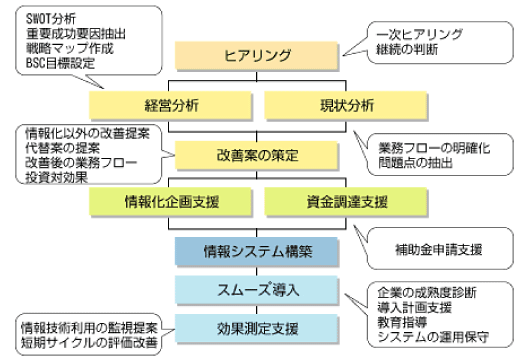 コンサルテーションサービスの流れ