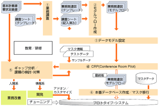 稼働支援サービスの流れ